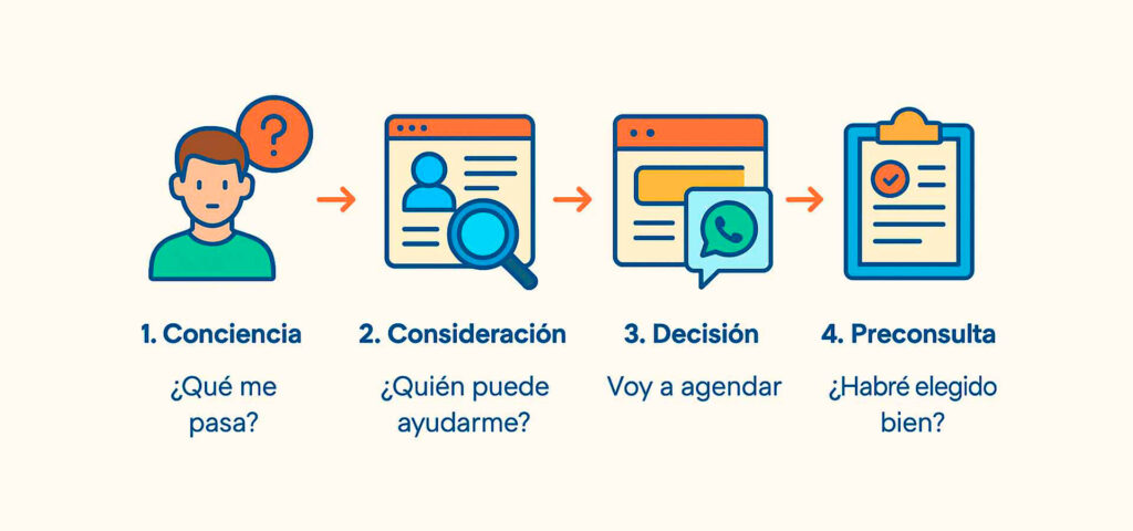 viaje del paciente para agendar cita